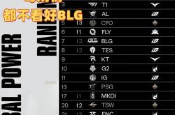 毒嬭(nǎi)榜都不(bù)看(kàn)好BLG！LOL战力榜：AL和T1并列第(dì)三，第(dì)一(yī)无人撼(hàn)动