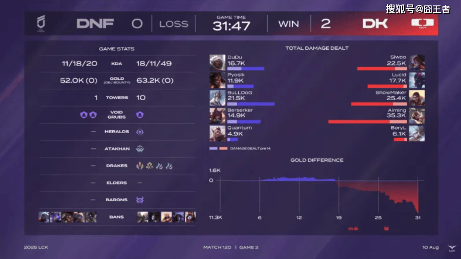 LCK第三阶段:DK横扫DNF,提前六场锁定LCK入围赛阶段名额