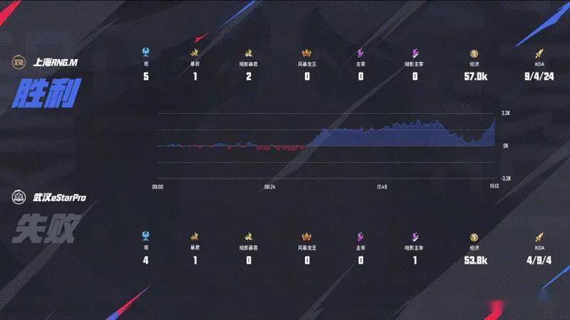 王者荣耀KPL夏季赛：RNG4-0碾压eStar零封卡位赛首闯KPL第三轮！