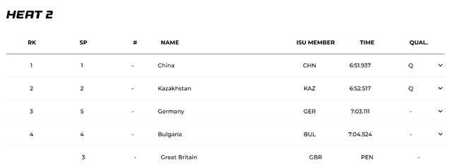 短道世巡赛蒙特利尔站：中国男子接力小组头名晋级半决赛