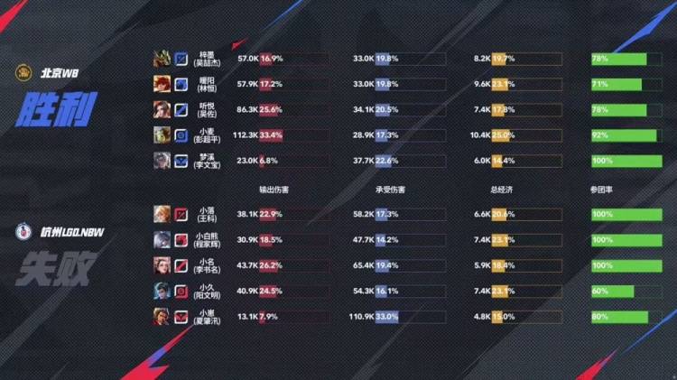 2025KPL夏季赛：北京WB 3-0 横扫杭州LGD.NBW，强势晋级季后赛！