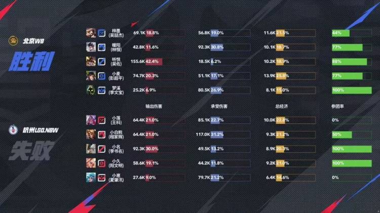 2025KPL夏季赛：北京WB 3-0 横扫杭州LGD.NBW，强势晋级季后赛！