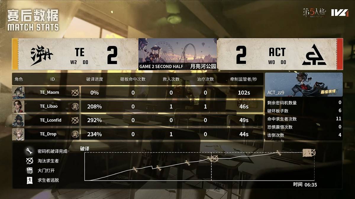 第五人格IVL：TE战队全员状态在线，二比零干净利落终结比赛！