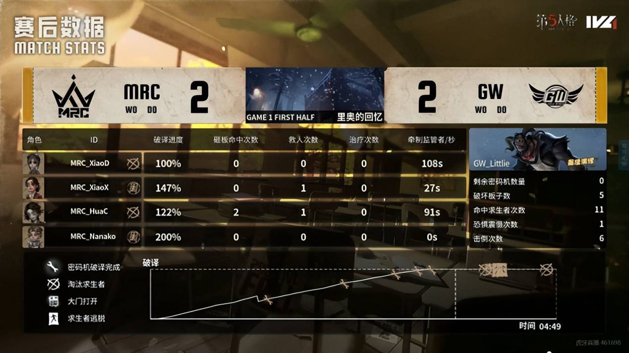 第五人格IVL:MRC双阵营状态极佳,二比零提前结束比赛!