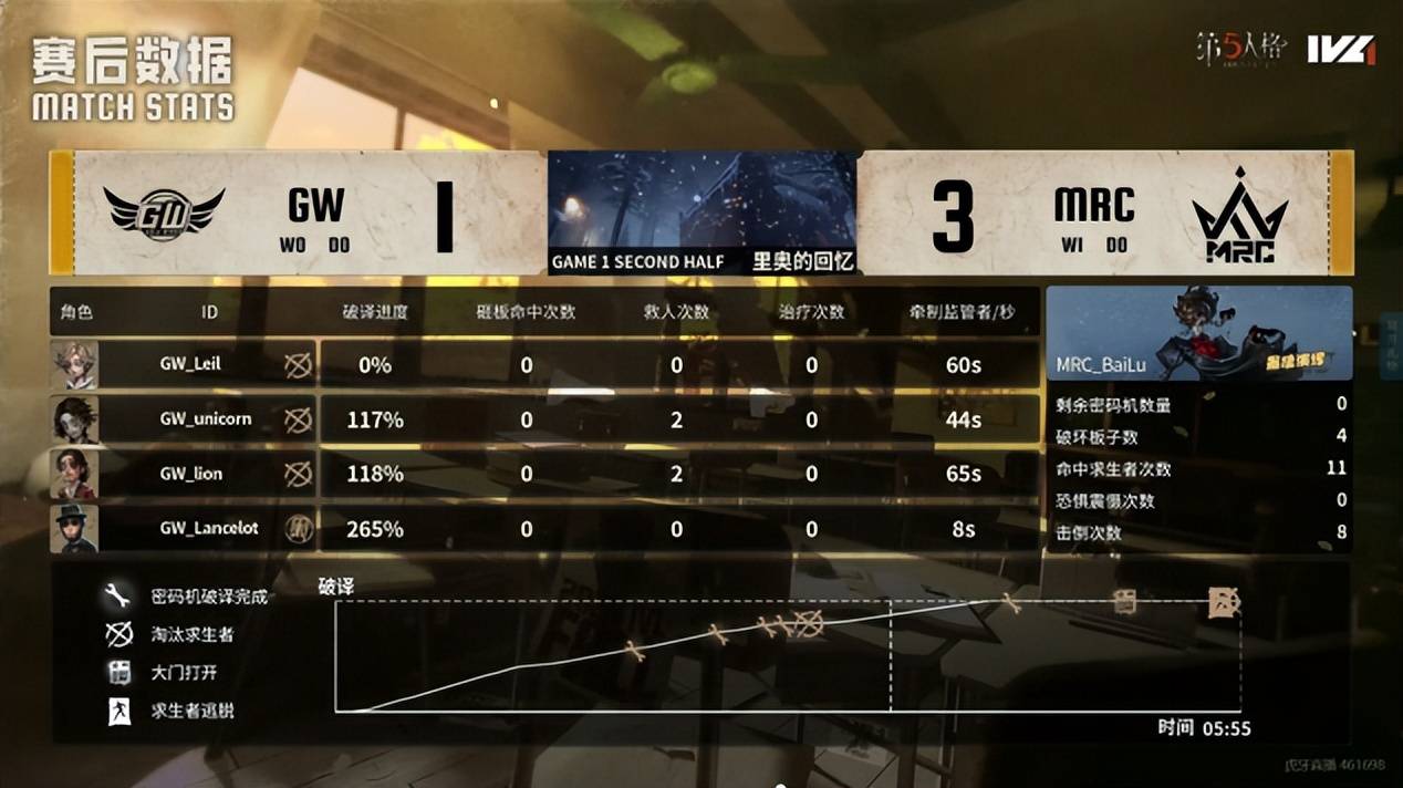 第五人格IVL:MRC双阵营状态极佳,二比零提前结束比赛!