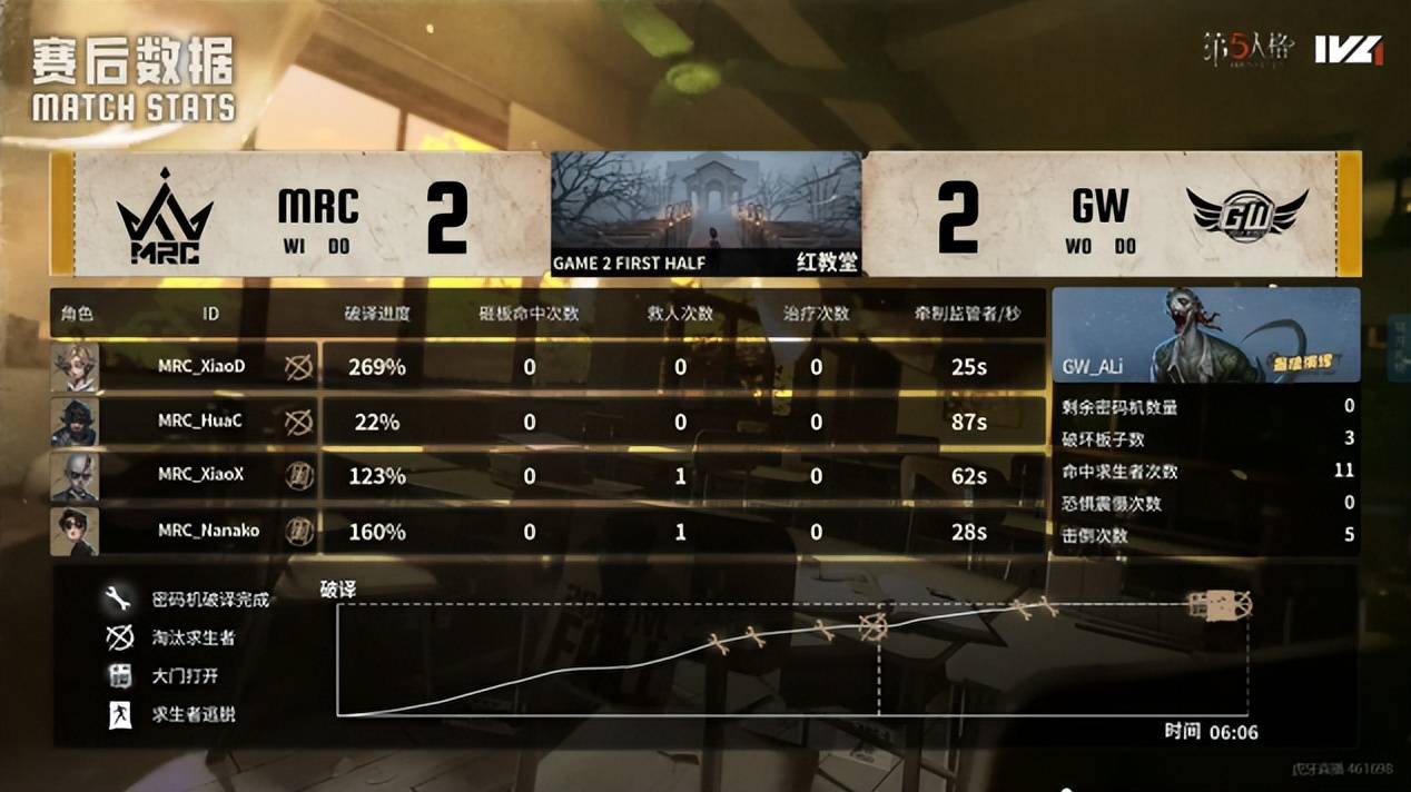 第五人格IVL:MRC双阵营状态极佳,二比零提前结束比赛!