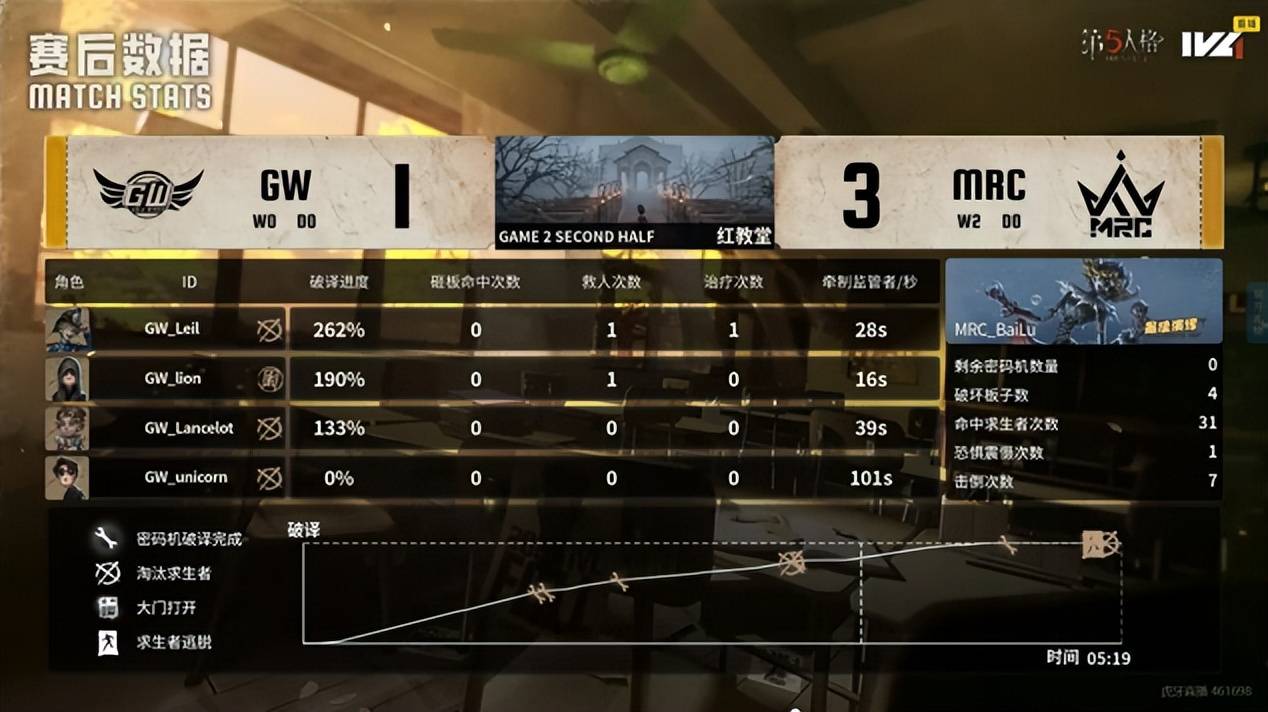 第五人格IVL:MRC双阵营状态极佳,二比零提前结束比赛!