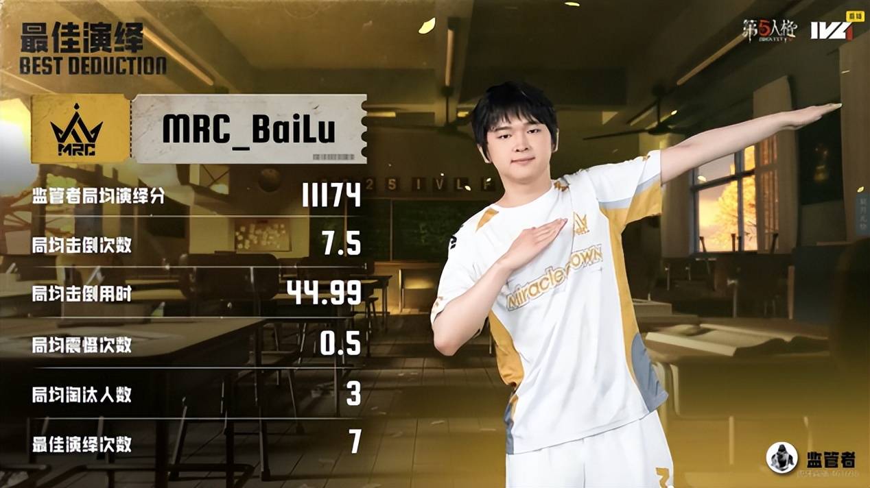 第五人格IVL:MRC双阵营状态极佳,二比零提前结束比赛!