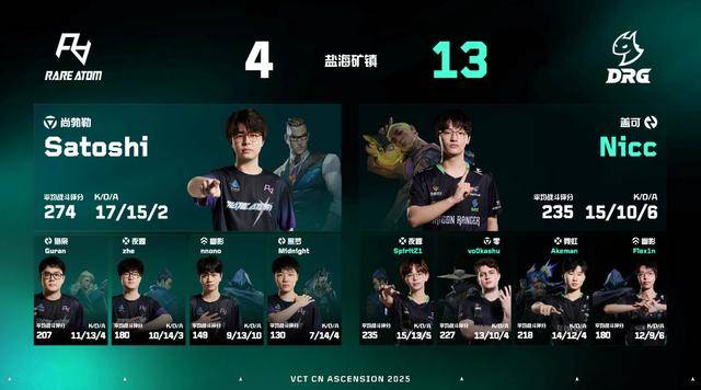 VCT:成功捍卫VCTCN席位!DRG 3-0横扫RA夺得晋升赛冠军