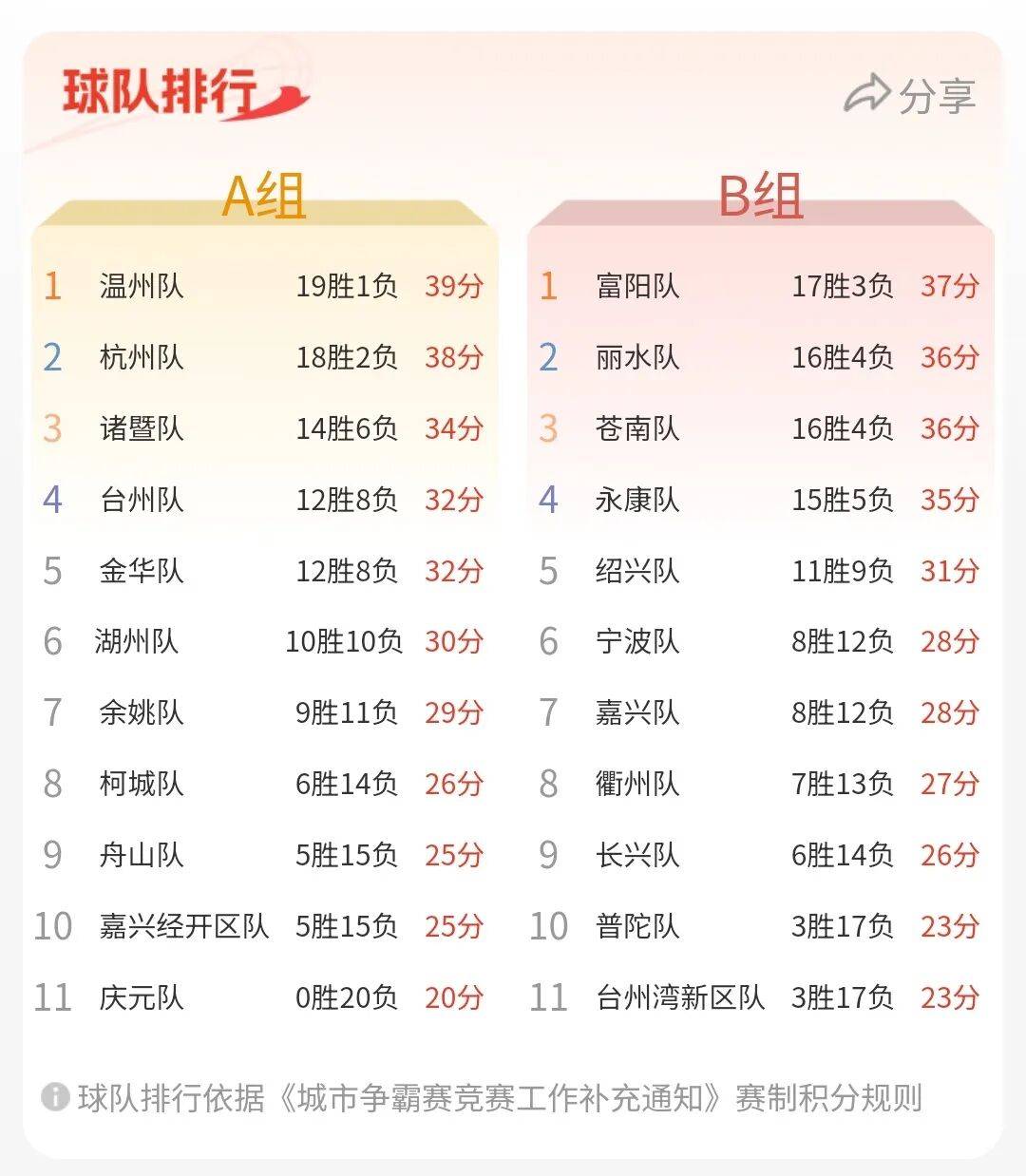 浙BA | 柯城、嘉兴经开区获胜，城市争霸赛小组赛收官