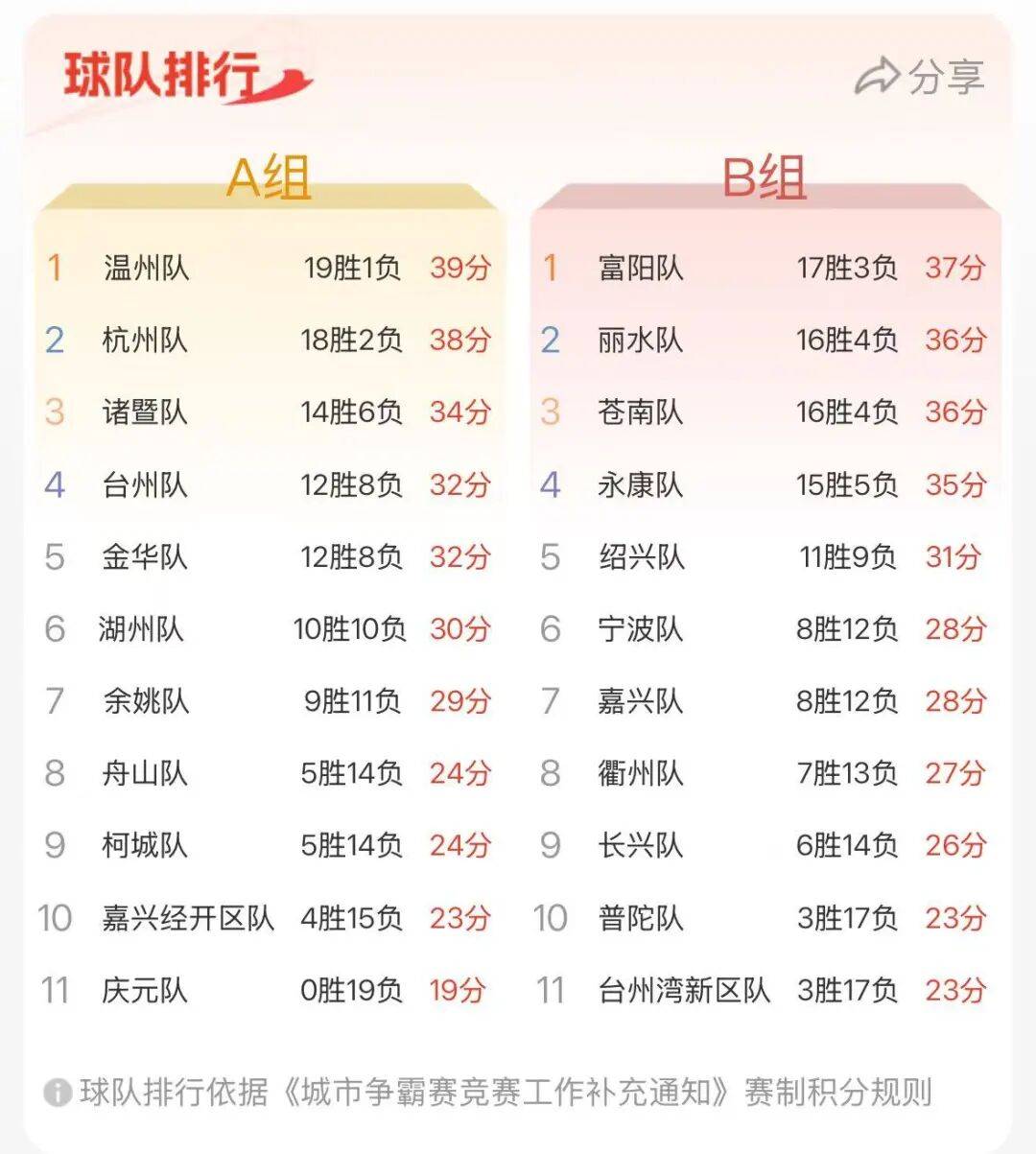 “浙BA”城市争霸赛“巅峰八强”名单出炉！决战即将开打